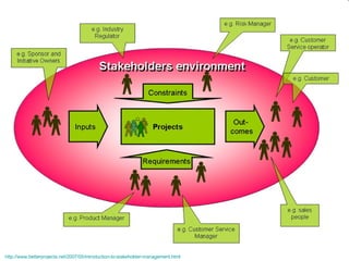 http://www.betterprojects.net/2007/05/introduction-to-stakeholder-management.html   