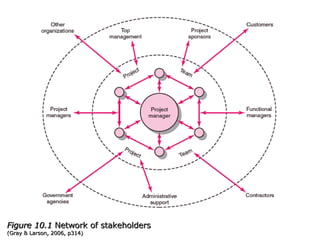 Figure 10.1  Network of stakeholders ( Gray & Larson, 2006 , p314) 