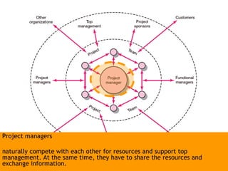 Project managers naturally compete with each other for resources and support top management. At the same time, they have to share the resources and exchange information. 