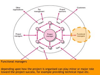 Functional managers depending upon how the project is organised can play minor or major role toward the project success, for example providing technical input etc. 