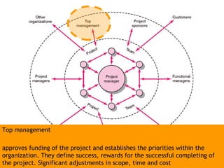 Top management approves funding of the project and establishes the priorities within the organization. They define success, rewards for the successful completing of the project. Significant adjustments in scope, time and cost 