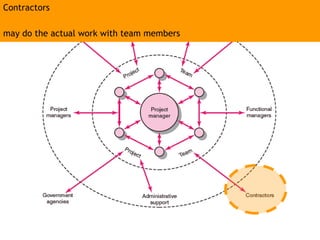 Contractors may do the actual work with team members  