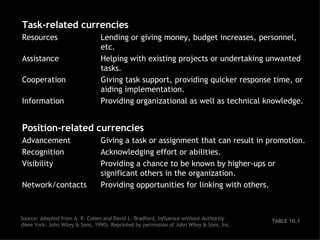 TABLE 10.1 Task-related currencies  Resources  Lending or giving money, budget increases, personnel, etc. Assistance  Helping with existing projects or undertaking unwanted tasks. Cooperation  Giving task support, providing quicker response time, or aiding implementation.  Information  Providing organizational as well as technical knowledge. Position-related currencies   Advancement  Giving a task or assignment that can result in promotion. Recognition  Acknowledging effort or abilities. Visibility  Providing a chance to be known by higher-ups or significant others in the organization. Network/contacts  Providing opportunities for linking with others. Source: Adapted from A. R. Cohen and David L. Bradford,  Influence without Authority  (New York: John Wiley & Sons, 1990). Reprinted by permission of John Wiley & Sons, Inc. 