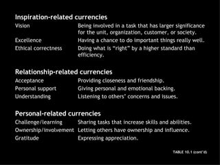 TABLE 10.1 (cont’d) Inspiration-related currencies Vision  Being involved in a task that has larger significance for the unit, organization, customer, or society. Excellence  Having a chance to do important things really well. Ethical correctness  Doing what is “right” by a higher standard than efficiency. Relationship-related currencies Acceptance  Providing closeness and friendship. Personal support  Giving personal and emotional backing. Understanding  Listening to others’ concerns and issues. Personal-related currencies Challenge/learning  Sharing tasks that increase skills and abilities. Ownership/involvement  Letting others have ownership and influence. Gratitude  Expressing appreciation. 