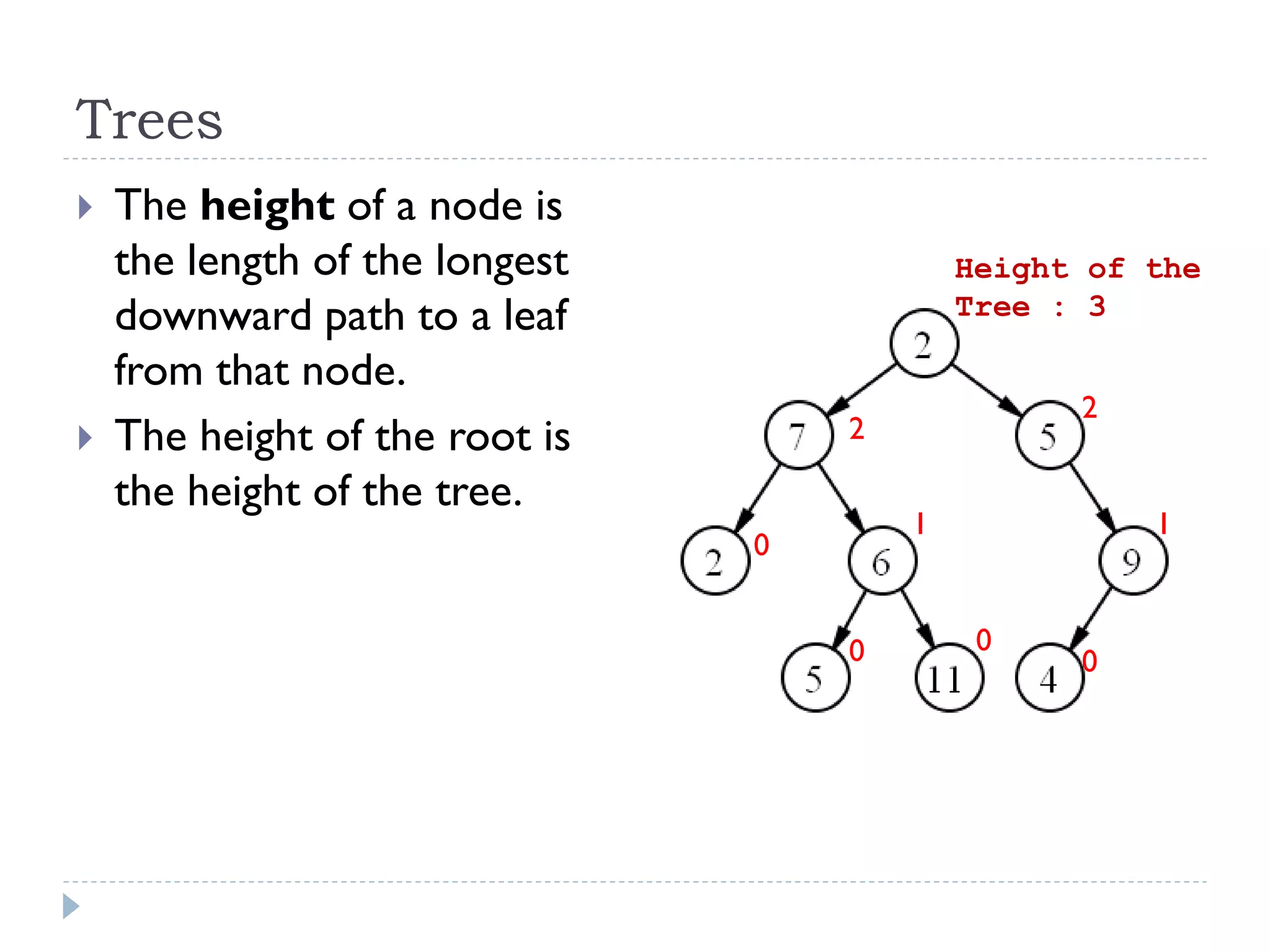 Trees
 The height of a node is
the length of the longest
downward path to a leaf
from that node.
 The height of the root is
the height of the tree.
0
1
2
Height of the
Tree : 3
00
1
2
0
 