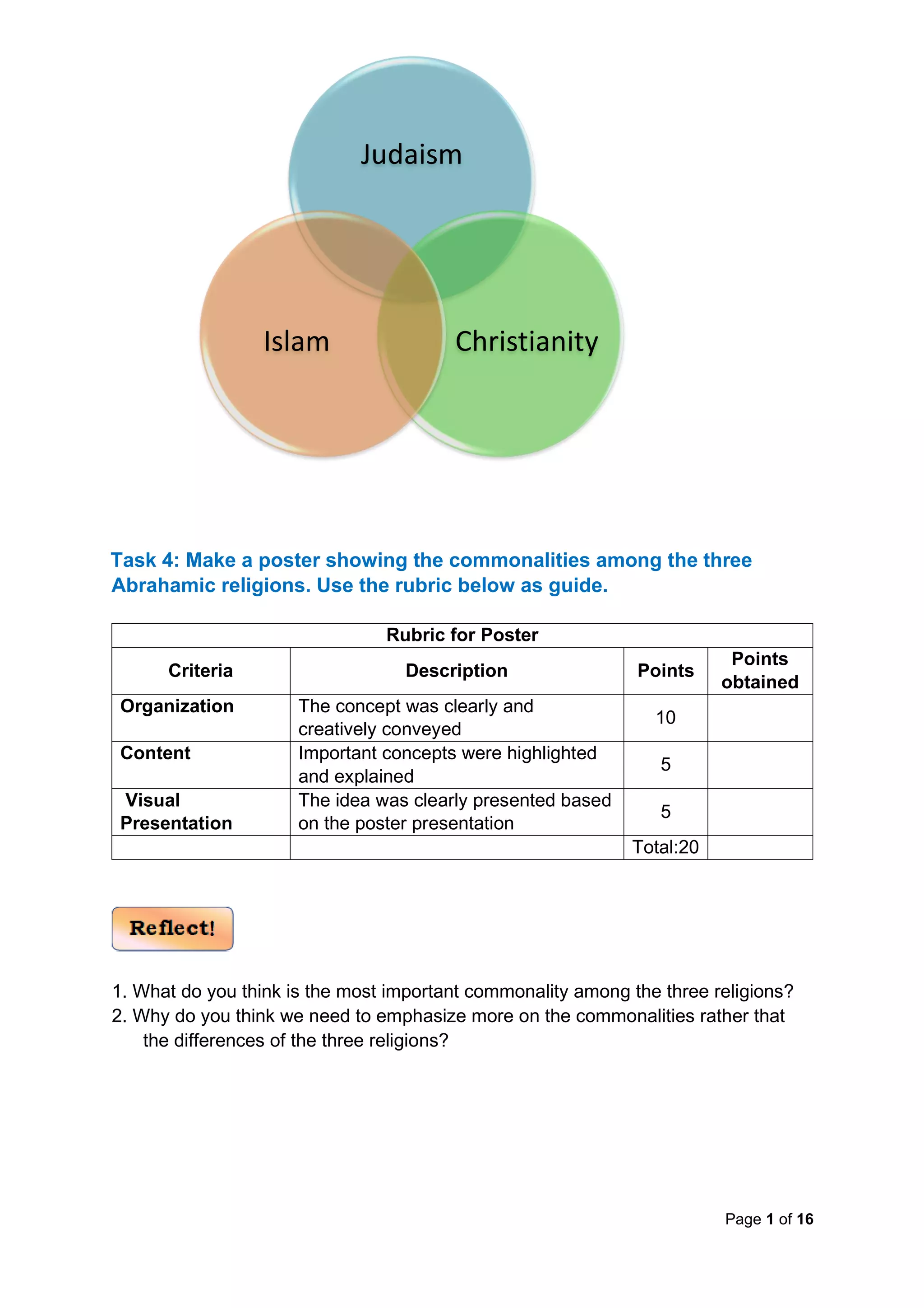 Page 1 of 16
Task 4: Make a poster showing the commonalities among the three
Abrahamic religions. Use the rubric below as guide.
Rubric for Poster
Criteria Description Points
Points
obtained
Organization The concept was clearly and
creatively conveyed
10
Content Important concepts were highlighted
and explained
5
Visual
Presentation
The idea was clearly presented based
on the poster presentation
5
Total:20
1. What do you think is the most important commonality among the three religions?
2. Why do you think we need to emphasize more on the commonalities rather that
the differences of the three religions?
Judaism
Christianity
Islam
 