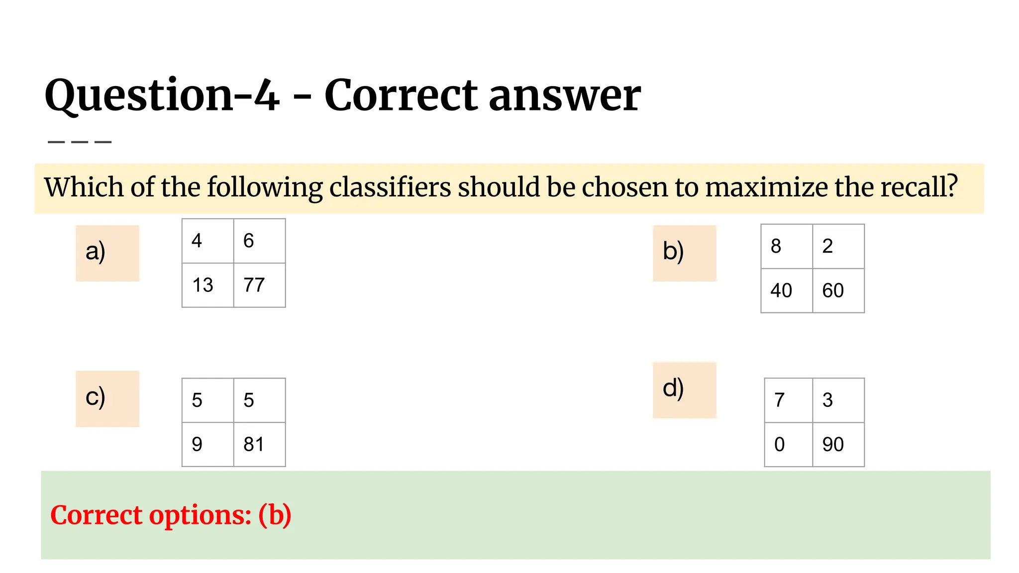 Question-4 - Correct answer
Which of the following classiﬁers should be chosen to maximize the recall?
Correct options: (b)
4 6
13 77
a)
5 5
9 81
8 2
40 60
7 3
0 90
c)
b)
d)
 