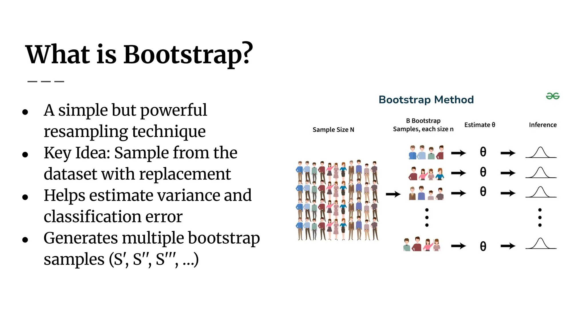What is Bootstrap?
● A simple but powerful
resampling technique
● Key Idea: Sample from the
dataset with replacement
● Helps estimate variance and
classiﬁcation error
● Generates multiple bootstrap
samples (S', S'', S''', …)
 