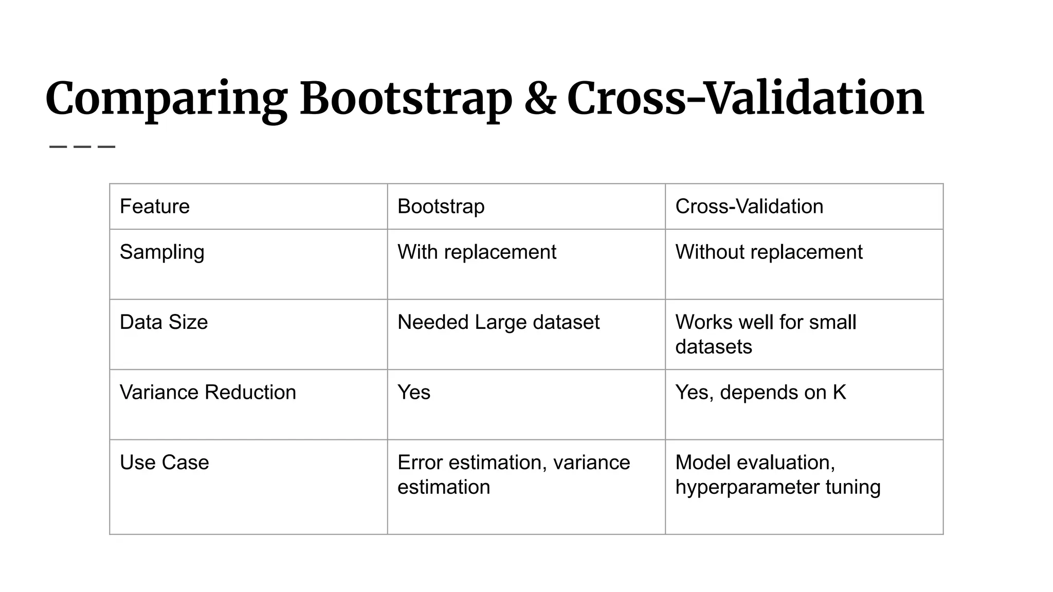 Comparing Bootstrap & Cross-Validation
Feature Bootstrap Cross-Validation
Sampling With replacement Without replacement
Data Size Needed Large dataset Works well for small
datasets
Variance Reduction Yes Yes, depends on K
Use Case Error estimation, variance
estimation
Model evaluation,
hyperparameter tuning
 