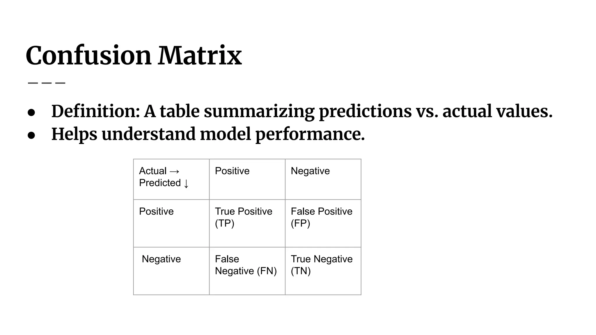 Confusion Matrix
● Deﬁnition: A table summarizing predictions vs. actual values.
● Helps understand model performance.
Actual →
Predicted ↓
Positive Negative
Positive True Positive
(TP)
False Positive
(FP)
Negative False
Negative (FN)
True Negative
(TN)
 