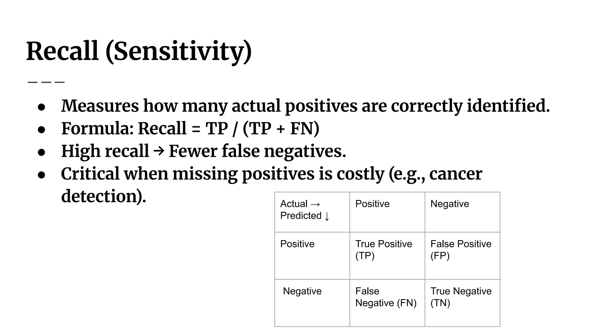Recall (Sensitivity)
● Measures how many actual positives are correctly identiﬁed.
● Formula: Recall = TP / (TP + FN)
● High recall → Fewer false negatives.
● Critical when missing positives is costly (e.g., cancer
detection). Actual →
Predicted ↓
Positive Negative
Positive True Positive
(TP)
False Positive
(FP)
Negative False
Negative (FN)
True Negative
(TN)
 