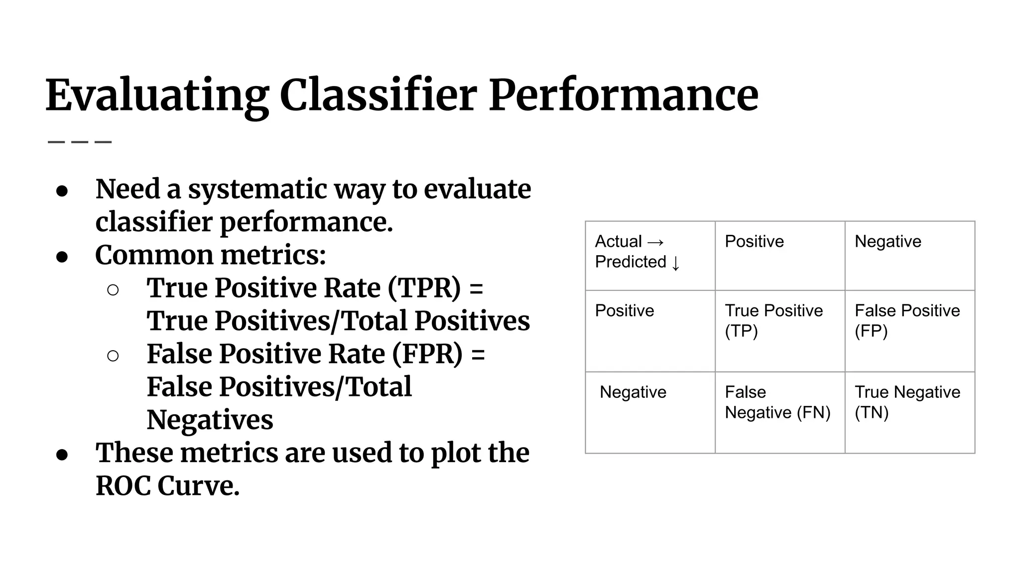Evaluating Classiﬁer Performance
● Need a systematic way to evaluate
classiﬁer performance.
● Common metrics:
○ True Positive Rate (TPR) =
True Positives/Total Positives
○ False Positive Rate (FPR) =
False Positives/Total
Negatives
● These metrics are used to plot the
ROC Curve.
Actual →
Predicted ↓
Positive Negative
Positive True Positive
(TP)
False Positive
(FP)
Negative False
Negative (FN)
True Negative
(TN)
 
