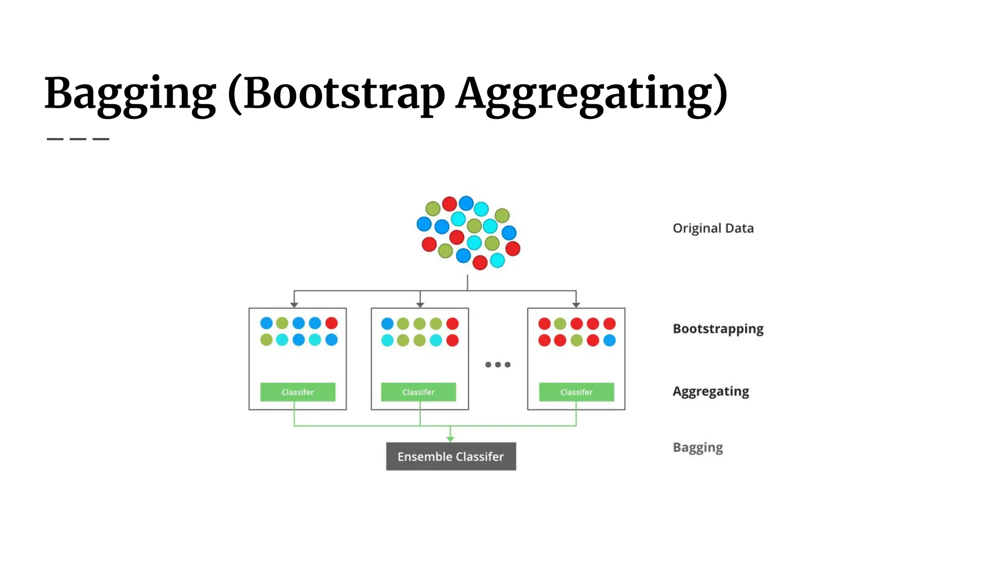 Bagging (Bootstrap Aggregating)
 