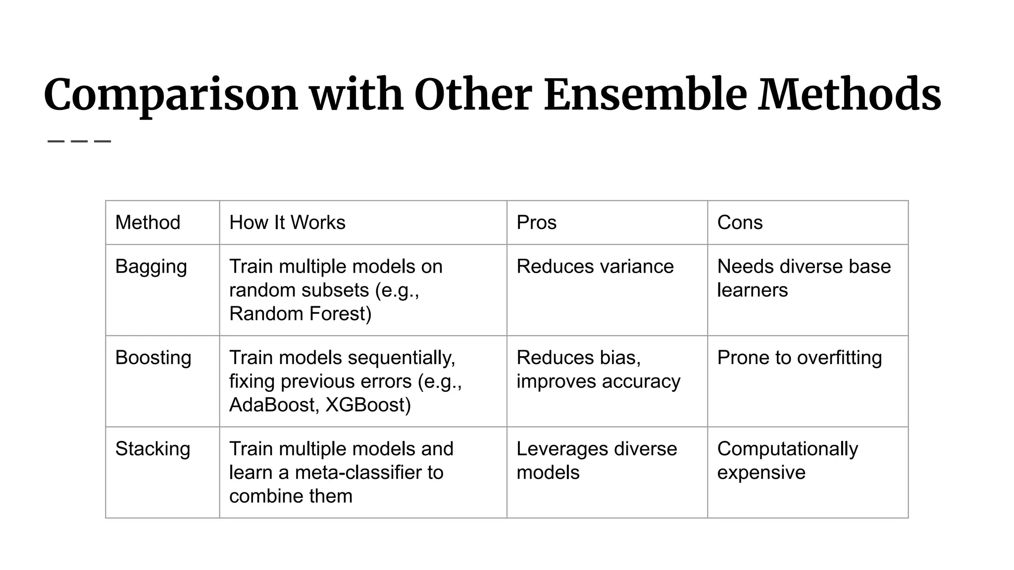 Comparison with Other Ensemble Methods
Method How It Works Pros Cons
Bagging Train multiple models on
random subsets (e.g.,
Random Forest)
Reduces variance Needs diverse base
learners
Boosting Train models sequentially,
fixing previous errors (e.g.,
AdaBoost, XGBoost)
Reduces bias,
improves accuracy
Prone to overfitting
Stacking Train multiple models and
learn a meta-classifier to
combine them
Leverages diverse
models
Computationally
expensive
 