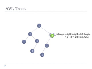 AVL Trees
7
6
5
8
balance = right height – left height
= 0 – 2 = -2 ( Non-AVL)
2
41
3
 