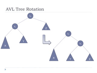 AVL Tree Rotation
k2
X
Y
Z
k1
k2
X
Y Z
k1
 