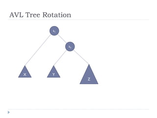 AVL Tree Rotation
k2
X Y
Z
k1
 