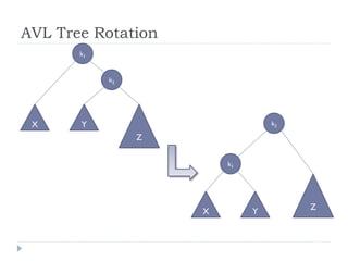 AVL Tree Rotation
k2
X Y
Z
k1
k2
X Y
Z
k1
 