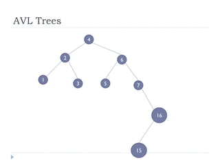 AVL Trees
3
2
4
1
5
6
7
16
15
 