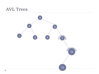 AVL Trees
3
2
4
1
5
6
7
16
15
 