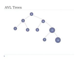 AVL Trees
3
2
4
1
5
6
7 16
15
 
