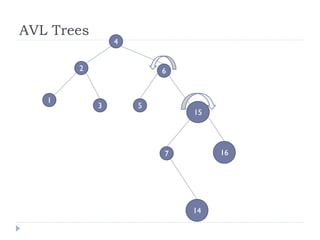 AVL Trees
3
2
4
1
5
6
7 16
15
14
 