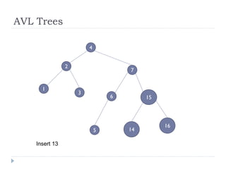 AVL Trees
3
2
4
1
5
6
7
16
15
14
Insert 13
 