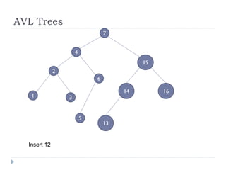 AVL Trees
3
2
4
1
5
6
7
16
15
14
13
Insert 12
 