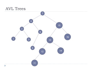 AVL Trees
3
2
4
1
5
6
7
16
15
14
13
12
11
 