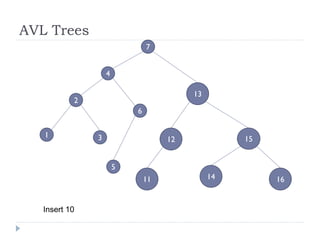 AVL Trees
3
2
4
1
5
6
7
16
15
14
13
12
11
Insert 10
 