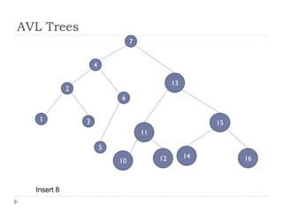 AVL Trees
3
2
4
1
5
6
7
16
15
14
13
12
11
10
Insert 8
 