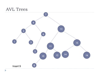 AVL Trees
3
2
4
1
5
6
7
16
15
14
13
12
11
10
8Insert 9
 