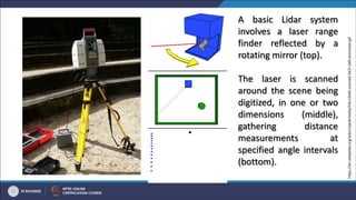https://en.wikipedia.org/wiki/Lidar#/media/File:LIDAR-scanned-SICK-LMS-animation.gif
A basic Lidar system
involves a laser range
finder reflected by a
rotating mirror (top).
The laser is scanned
around the scene being
digitized, in one or two
dimensions (middle),
gathering distance
measurements at
specified angle intervals
(bottom).
 