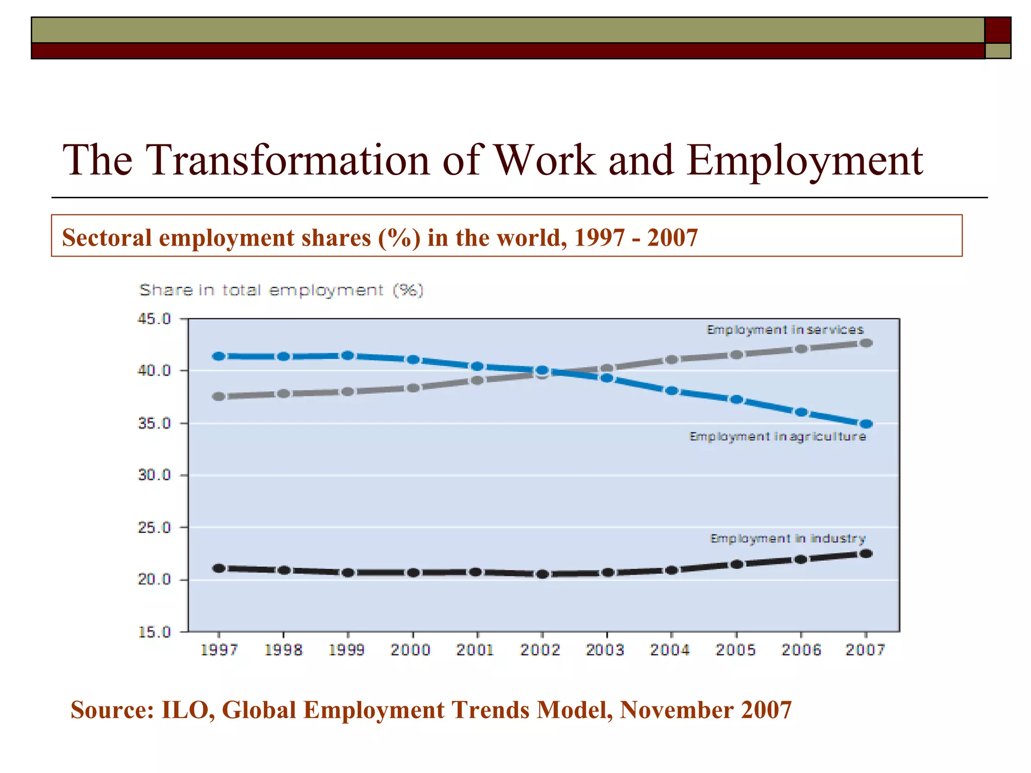 The Transformation of Work and Employment Sectoral employment shares (%) in the world, 1997 - 2007 Source: ILO, Global Employment Trends Model, November 2007 