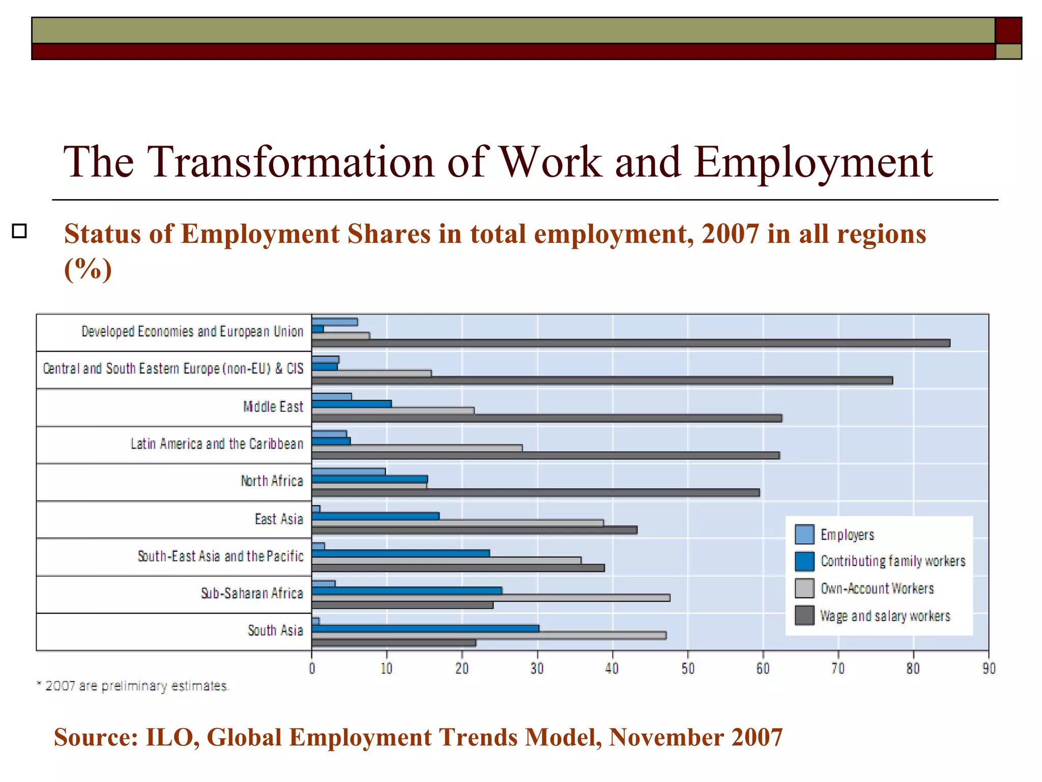 The Transformation of Work and Employment Status of Employment Shares in total employment, 2007 in all regions (%) Source: ILO, Global Employment Trends Model, November 2007 