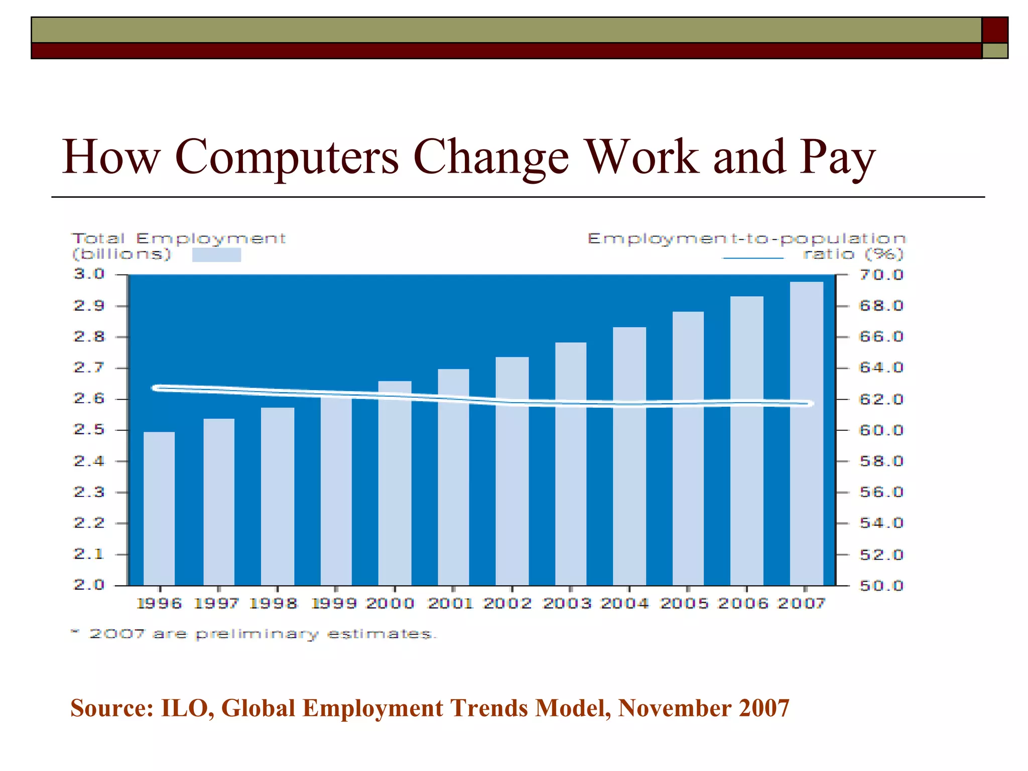 How Computers Change Work and Pay Source: ILO, Global Employment Trends Model, November 2007 
