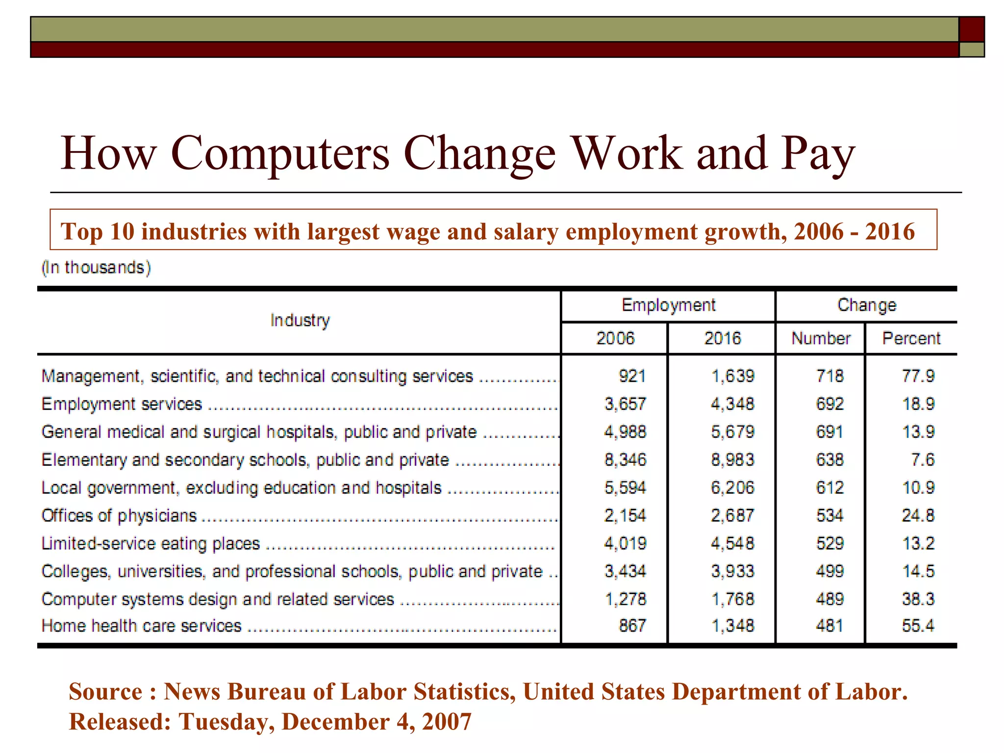 How Computers Change Work and Pay Source : News Bureau of Labor Statistics, United States Department of Labor. Released: Tuesday, December 4, 2007 Top 10 industries with largest wage and salary employment growth, 2006 - 2016 