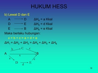 HUKUM HESS
b) Lewat D dan E
A D ΔH4 = a Kkal
D E ΔH5 = d Kkal
E B ΔH6 = e Kkal
Maka berlaku hubungan:
x = b + c = a + d + e
ΔH1 = ΔH2 + ΔH3 = ΔH4 + ΔH5 + ΔH6
A B
C
D E
a
d
e
b c
x
19
 