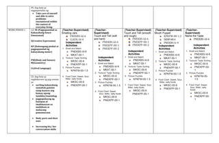 PS: Ang bata ay
nagpapamalas ng:
 Take care of oneself
and able to solve
problems
encountered within
the context of
everyday living
WORK PERIOD 1 LA: SE (Pagpapaunlad sa
Kakayahang Sosyo-
Emosyunal)
S(Creative Expression)
KP (Kalusugang pisikal at
pagpapaunlad ng
kakayahang motor)
PNE(Body and Senses)
M(Geometry)
LL(Oral Language)
(Teacher-Supervised):
Smelling Jars
PNEKBS-Id-6
LLKOL-Id-4
Independent
Activities
1. Smell and Match
PNEKBS-Id-6
MKAT-00-1
2. Texture/ Taste Sorting
MKSC-00-6
PNEKPP-00-1
3. Picture Puzzles
KPKFM-00-1.5
4. Food Chart: Sweet, Sour,
Bitter, salty foods
MKSC-00-6
PNEKPP-00-1
(Teacher-
Supervised):
Touch and Tell (soft
and hard)
PNEKBS-Id-6
PNEKPP-00-1
PNEKPP-00-2
Independent
Activities
1. Smell and Match
PNEKBS-Id-6
MKAT-00-1
2. Texture/ Taste Sorting
MKSC-00-6
PNEKPP-00-1
3. Picture Puzzles
KPKFM-00-1.5
4. Food Chart: Sweet,
Sour, Bitter, salty foods
MKSC-00-6
PNEKPP-00-1
(Teacher-Supervised):
Touch and Tell (smooth
and rough)
PNEKBS-Id-6
PNEKPP-00-1
PNEKPP-00-2
Independent
Activities
1. Smell and Match
PNEKBS-Id-6
MKAT-00-1
5. Texture/ Taste Sorting
MKSC-00-6
PNEKPP-00-1
6. Picture Puzzles
KPKFM-00-1.5
7. Food Chart: Sweet, Sour,
Bitter, salty foods
MKSC-00-6
PNEKPP-00-1
(Teacher-Supervised):
Mouth Puppet
KPKFM-00-1.3
SKMP-00-4
PNEKBS-Ic-4
Independent
Activities
1. Smell and Match
PNEKBS-Id-6
MKAT-00-1
2. Texture/ Taste Sorting
MKSC-00-6
PNEKPP-00-1
3. Picture Puzzles
KPKFM-00-1.5
4. Food Chart: Sweet, Sour,
Bitter, salty foods
MKSC-00-6
PNEKPP-00-1
(Teacher-
Supervised):
Name the Taste
PNEKBS-Id-6
Independent
Activities
1. Smell and Match
PNEKBS-Id-6
MKAT-00-1
2. Texture/ Taste Sorting
MKSC-00-6
PNEKPP-00-
1
3. Picture Puzzles
KPKFM-00-
1.5
4. Food Chart: Sweet,
Sour, Bitter, salty
foods
MKSC-00-6
PNEKPP-00-
1
CS: Ang bata ay
nagkakaroon ng pag-unawa
sa:
 sariling kakayahang
sumubok gamitin
nang maayos ang
kamay upang
lumikha/lumimbag
 pagpapahayag ng
kaisipan at
imahinasyon sa
malikhain at
malayang
pamamaraan.
 Body parts and their
uses
 Increasing his/ her
conversation skills
 