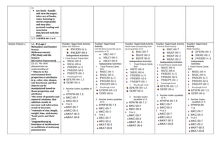 to:
 use book – handle
and turn the pages;
take care of books;
enjoy listening to
stories repeatedly
and may play
pretend-reading and
associates
him/herself with the
story
LCC: LLKBPA-00-2 to 8
WORK PERIOD 2 LA: M (Logic)
M(Number and Number
Sense)
M(Measurement)
PNE( Body and the
Senses)
S(Creative Expression)
Teacher- Supervised Activity
Same and Different
PNEKBS-Id-6
PNEKPP-00-1
Independent Activities
1. Food Picture Cards Sort
MKSC-00-4
MKSC-00-6
PNEKBS-Ic-5
PNEKBS-Id-6
PNEKPP-00-1
2. Playdough Food
KPKFM-00-1.5
SKMP-00-6
3. Number books (quatities of
3)
KPKFM-00-1.3
MKC-00-7
MKC-00-3
4. Find 3
MKC-00-7
MKC-00-2
MKAT-00-3
MKAT-00-8
Teacher- Supervised
Activity
Lift the Bowl (concrete up to
quantities of 3)
MKC-00-7
MKAT-00-3
MKAT-00-8
Independent Activities
1. Food Picture Cards
Sort
MKSC-00-4
MKSC-00-6
PNEKBS-Ic-5
PNEKBS-Id-6
PNEKPP-00-1
2. Playdough Food
KPKFM-00-1.5
SKMP-00-6
3. Number books (quatities
of 3)
KPKFM-00-1.3
MKC-00-7
MKC-00-3
4. Find 3
MKC-00-7
MKC-00-2
MKAT-00-3
MKAT-00-8
Teacher- Supervised Activity
Hand Game (connecting level
up to quatities of 3)
MKC-00-7
MKAT-00-3
MKAT-00-8
Independent Activities
1. Food Picture Cards
Sort
MKSC-00-4
MKSC-00-6
PNEKBS-Ic-5
PNEKBS-Id-6
PNEKPP-00-1
2. Playdough Food
KPKFM-00-1.5
SKMP-00-6
3. Number books
(quatities of 3)
KPKFM-00-1.3
MKC-00-7
MKC-00-3
4. Find 3
MKC-00-7
MKC-00-2
MKAT-00-3
MKAT-00-8
Teacher- Supervised Activity
Favorite Food Survey
MKC-00-7
MKAP-00-1
MKAP-00-2
MKAP-00-3
Independent Activities
1. Food Picture Cards Sort
MKSC-00-4
MKSC-00-6
PNEKBS-Ic-5
PNEKBS-Id-6
PNEKPP-00-1
5. Playdough Food
KPKFM-00-1.5
SKMP-00-6
6. Number books (quatities
of 3)
KPKFM-00-1.3
MKC-00-7
MKC-00-3
7. Find 3
MKC-00-7
MKC-00-2
MKAT-00-3
MKAT-00-8
Teacher- Supervised
Activity
Make Pastillas
KPKFM-00-1
MKME-00-1
PNEKBS-Ic-5
Independent
Activities
1. Food Picture Cards
Sort
MKSC-00-4
MKSC-00-6
PNEKBS-Ic-5
PNEKBS-Id-6
PNEKPP-00-1
2. Playdough Food
KPKFM-00-1.5
SKMP-00-6
3. Number books
(quatities of 3)
KPKFM-00-
1.3
MKC-00-7
MKC-00-3
4. Find 3
MKC-00-7
MKC-00-2
MKAT-00-3
MKAT-00-8
CS: CS: The child
demonstrates an
understanding of:
* Objects in the
environment have
properties or attributes
(e.g., color, size, shapes,
and functions) and that
objects can be
manipulated based on
these properties and
attributes
*the sense of quantity and
numeral relations, that
addition results in
increase and subtraction
result in decrease
*concepts of size, length,
weight, time, and money
*body parts and their
uses
*pagpapahayag ng
kasisipan at imahinasyon
sa malikhain at malayang
pamamaraan
 