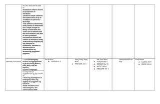 PS: The child shall be able
to:
manipulate objects based
on properties or
attributes
*perform simple addition
and subtraction of up to
10 objects or pictures/
drawings
*use arbitrary measuring
tools/means to determine
size, length, weight of
things around him/her.
*take care of oneself and
the environment and able
to solve problems
encountered within the
context of everyday living
*kakayahang maipahayag
ang kaisipan at
damdamin, saloobin at
imahinasyon sa
pamamagitan ng
malikhaing pagguhut/
pagpinta
INDOOR/OUTDOOR
LA: KP (Kalusugang
Pisikal at Pagpapaunlad
ng Kakayahang Motor)
PNE( Body and the
Senses)
LL(Oral Language)
Pin the Nose
PNEKBS-Ic-3
Ilong, Ilong, Ilong
Mata
PNEKBS-Id-1
Soft- Hard Relay
KPKPF-00-1
KPKGM-Ig-3)
MKSC-00-6
PNEKPP-00-1
Unstructured Free
Play
Food Henyo
LLKOL-Id-4
MKSC-00-4
CS: Ang bata ay
nagkakaroon ng pag-unawa
sa:
* kanyang kapaligiran at
naiuugnay ditto ang
angkop na paggalaw ng
katawan
*body and their uses
*inceasing his/ her
conversation skills
 