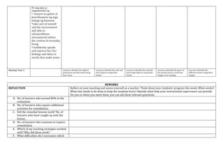 REMARKS
REFLECTION Reflect on your teaching and assess yourself as a teacher. Think about your students’ progress this week. What works?
What else needs to be done to help the students learn? Identify what help your instructional supervisors can provide
for you so when you meet them, you can ask them relevant questions.
A. No. of learners who earned 80% in the
evaluation.
B. No. of learners who require additional
activities for remediation.
C. Did the remedial lessons work? No. of
learners who have caught up with the
lesson.
D. No. of learners who continue to require
remediation
E. Which of my teaching strategies worked
well? Why did these work?
F. What difficulties dis I encounter which
PS: Ang bata ay
nagpapamalas ng:
* maayos na galaw at
koordinasyon ng mga
bahagi ng katawan
*take care of oneself
and the environment
and able to
solveproblems
encountered within
the context of everyday
living
*confidently speaks
and express his/ her
feelings and ideas in
words that make sense
Meeting Time 3 Learners identify the objects
with good and bad smell using
their nose.
Learners identify the soft and
hard objects using their
hands.
Learners identify the smooth
and rough objects using their
hands.
Learners identify the parts of
the mouth and to recall that
tongue is for tasting.
Learners identify the
different tastes using their
tongue.
 