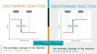 SLIDESMANIA.COM
The enthalpy change of the reaction,
∆H has a negative value
EXOTHERMIC REACTION ENDOTHERMIC REACTION
The enthalpy change of the reaction,
∆H has a positive value
ΔH=(ΔHproducts -ΔHreactants)
 