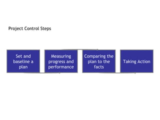 Project Control Steps




   Set and          Measuring     Comparing the
  baseline a       progress and    plan to the    Taking Action
     plan          performance        facts
 