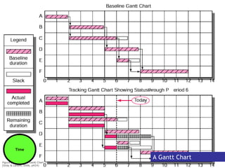 Time

                                   A Gantt Chart
Figure 13.1 Baseline Gantt Chart
(Gray & Larson, 2006, p414)
 