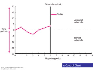 A Control Chart
Figure 13.2 Project Schedule Control Chart
(Gray & Larson, 2006, p415)
 