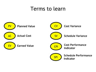 Terms to learn


PV   Planned Value      CV    Cost Variance


AC   Actual Cost        SV    Schedule Variance


EV   Earned Value             Cost Performance
                        CPI
                              Indicator

                              Schedule Performance
                        SPI
                              Indicator
 