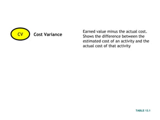 Earned value minus the actual cost.
CV   Cost Variance   Shows the difference between the
                     estimated cost of an activity and the
                     actual cost of that activity




                                                  TABLE 13.1
 
