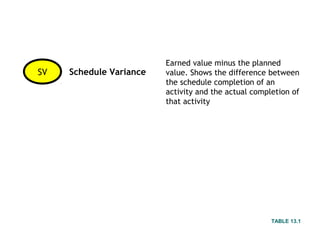Earned value minus the planned
SV   Schedule Variance   value. Shows the difference between
                         the schedule completion of an
                         activity and the actual completion of
                         that activity




                                                      TABLE 13.1
 