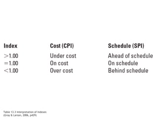 Table 13.3 Interpretation of Indexes
(Gray & Larson, 2006, p429)
 